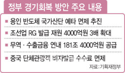 반도체 산단 예타 면제… 조선업 특례 보증 3배로