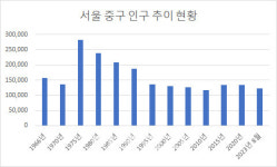 극장·대학병원 사라진 중구…도심 공동화 남일 아니다