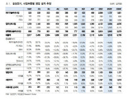 삼성전기, MLCC 고성장 유효…프리미엄 IT 기기·전장향 매출 확대-대신