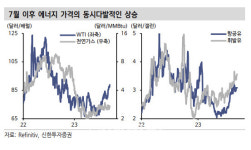 유가 상승, 연말까지 에너지업종 비중 확대해야