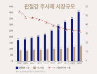 ‘콘쥬란’ 대항마 나온다…한스바이오메드, ‘카티세이브’로 관절염시장 도전장