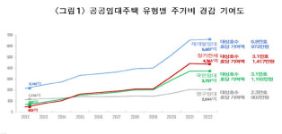 SH 강남도 주변시세보다 월 100만원 저렴…공공임대 늘려야(종합)