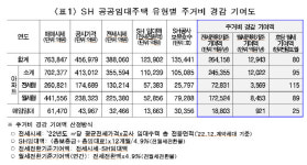 SH 강남도 주변시세보다 월 100만원 저렴…공공임대 늘려야(종합)