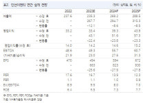 인선이엔티, 이익률 둔화 속 실적 반등 시점 내년…목표가↓-NH
