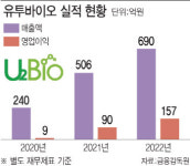 최근 3년간 매출 3배 ↑…코스닥 상장 앞둔 유투바이오 강점은?