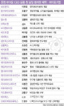 문정동에 둥지 튼 바이오벤처들, CEO 모임 정례화…협업 모색