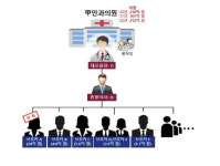 연매출 300억원 안과의원 비결 검찰이 파헤쳐보니