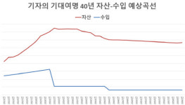 ‘40년간 12억 벌기 챌린지’ 시작했습니다[가계부 쓰다가]