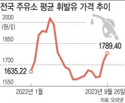 휘발윳값 어느덧 1800원 육박…추석 귀성길 ‘부담되네’