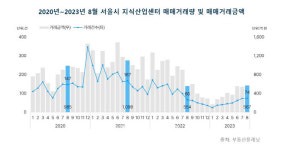 꺼진 지식산업센터 다시보자…식었던 인기 돌아오나