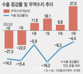 반도체 바닥 찍고 무역흑자 2년래 최대…4분기 수출 플러스 청신호