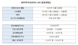 [마켓인]와이바이오로직스, IPO 추진…“신약 개발 속도낼 것”