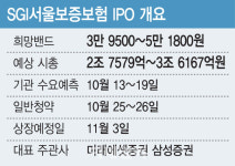 달궈진 IPO시장…서울보증보험, 배당주로 흥행 간다