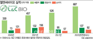 엘앤씨바이오, 메가카티·中 진출로 내년 매출 퀀텀점프 예고