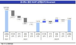 주주베리틀유니버스 | 고금리 지속되며 증권업 부진…투자자산 건전성 악화 -현대차