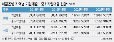 은행 중소기업대출 1000조 돌파…5년 새 50% 늘어[2023국감]