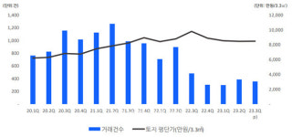 3분기 상업업무 시장, 되는 곳만 가격 상승