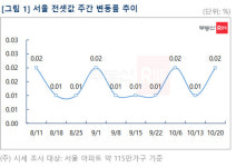10월 3주차 서울 전셋값 ‘10주 연속 상승’