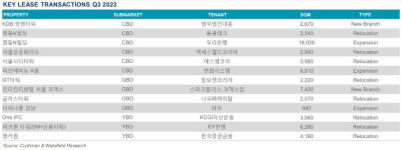서울 A급 오피스, 올해 3분기 평균 공실률 2.2%…전분기比 0.2%p 하락