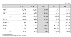 두산밥캣노스아메리카(영업소) - 6404 | 두산밥캣, 3분기 영업익 2976억…전년비 6% 감소
