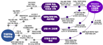 고효율 학습모델 개발 등 AI·첨단 바이오 전략 로드맵 수립
