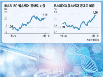 공매도 벗어났다…바이오주 훈풍 불까
