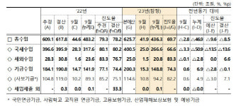 9월까지 나라살림 적자 70.6조…예산진도율 10년 래 최저