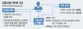 [단독]고향사랑기부금 상한액 두배로 높인다