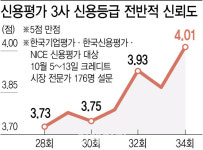 PF 혼란 속 발빠른 대응…신평사 신뢰도 높였다