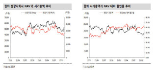 한화, 부족한 단기모멘텀…목표가 22%↓-SK