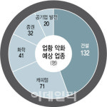 부동산 침체 긴 터널…건설·제2금융 강타
