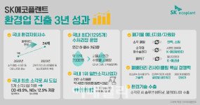 건설사 잊어다오, 환경기업으로 다시 태어난 SK에코플랜트