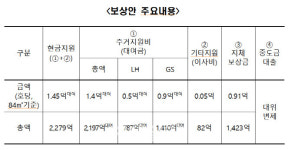 검단 보상 마무리…LH·GS 1억 4500만원 현금지원