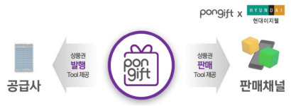 모바일상품권 플랫폼 폰기프트, 임직원 전용 복지몰 현대이제웰과 제휴
