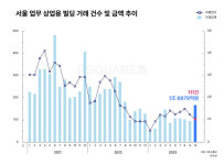 삼성SDS타워 효과 10월 서울 업무·상업용 거래액 15개월만 최대