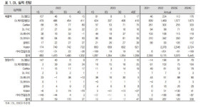 DL, N형 태양광 모듈 공급 급증에 반사수혜 기대-IBK