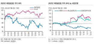 화장품, 고가 vs 저가 양극화 2025년까지 지속