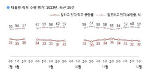 尹대통령 지지율 32%…전주 대비 변동 없어[한국갤럽]