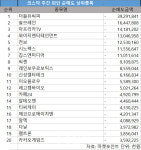 코스닥 주간 외국인 순매도 1위 더블유씨피
