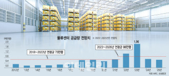 공급과잉에 임차인이 절대 갑…속 쓰린 물류센터 투자자