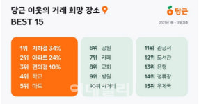 “00역 2번 출구서 접선”…‘당근’ 거래희망장소 1위는 전철역