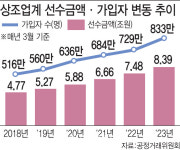천국로드다이렉트상조 | 상조업계 돈 몰리자 보험사들도 '눈독'…업계 재편 가능성