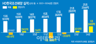 실적 개선 흐름 탔다…HD한국조선해양, 내년 영업익 ‘1兆’