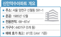 신정뉴타운 마지막 퍼즐…신안약수 재건축 착수