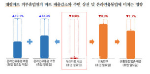 서초 이어 동대문도 검토…대형마트 의무휴업 평일 변경시 ‘윈윈윈’