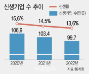 지난해 신생기업 2년 연속 감소…3곳 중 1곳은 1년도 안돼 '폐업'