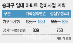 연말 송파구 수주전 후끈…관건은 공사비