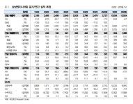삼성엔지니어링, 4Q 실적 기대치 상회…내년 수주 모멘텀 회복-대신