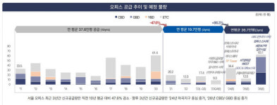 이지스자산운용(주)이지스사모부동산투자신탁42호 | 이지스자산운용 "상업용부동산, 내년 하반기 이후 투자 적기"