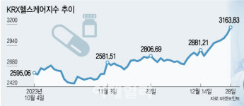 연초 주도주 예약한 바이오…비상할 종목은 이것